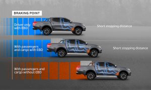 ELECTRONIC BRAKEFORCE DISTRIBUTION (EBD): Electronic Brakeforce Distribution (EBD) works hand-in-hand with Triton’s ABS computer to assess load and distribute braking force between the front and rear wheels. When you have a load in the rear, it optimises brakeforce distribution to help you stop in a shorter distance.